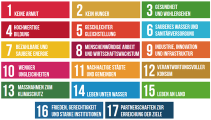 Nachhaltigkeitsziele