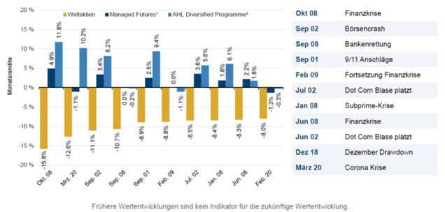 AHL Entwicklung