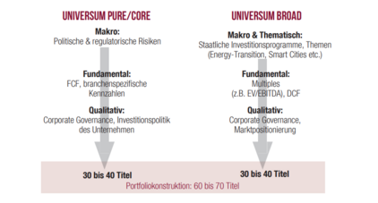 Ovid Investmentprozess