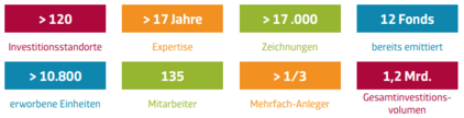 Daten zu Primus Valor