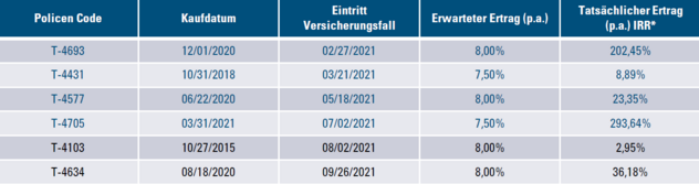 historische Ergebnisse