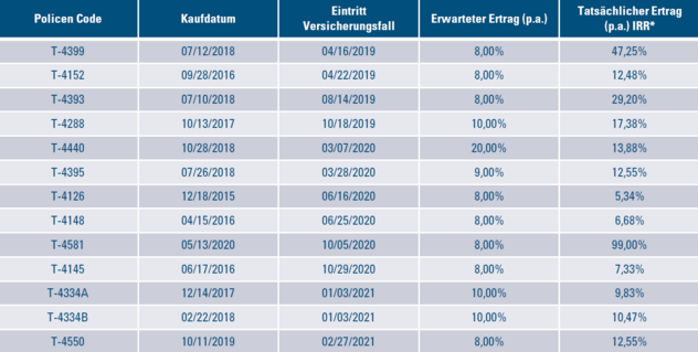 historische Ergebnisse