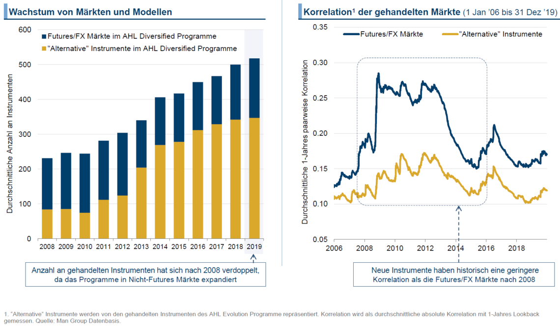 Managed Futures Märkte und Modelle